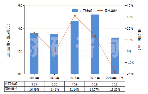 2011-2015年9月中國(guó)非耐火的灰泥及混凝土(HS38245000)進(jìn)口總額及增速統(tǒng)計(jì)